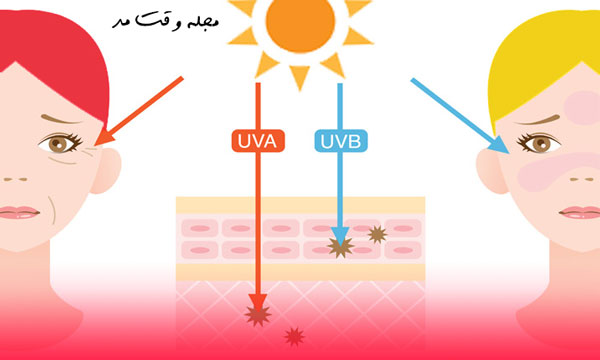 دلیل علمی و اهمیت استفاده از ضد آفتاب را در تصویر مشاهده می‌کنید.