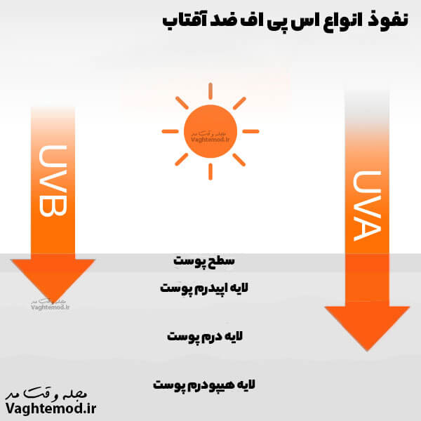 میزان SPF را برای ضد آفتاب